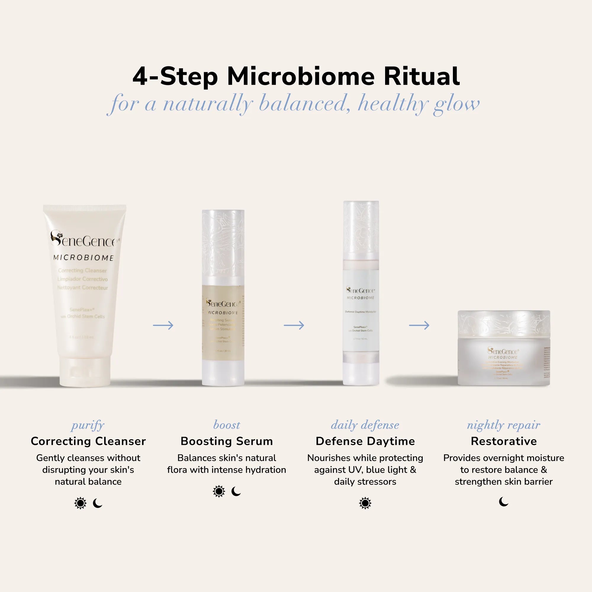 4-Step Microbiome Ritual infographic showing Correcting Cleanser Boosting Serum Defense Daytime and Restorative Nightly Repair